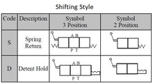 Load image into Gallery viewer, D03 (NG6): Manual Lever Hydraulic Control Valve:  21 GPM: 4560 psi