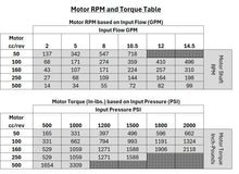 Load image into Gallery viewer, Hydraulic Low Speed High Torque Orbital Motor 4 bolt and 2 bolt SAE A Flange 50-500cc/rev 0-4100 in-lbs torque 0-760rpm 0-14.5gpm

