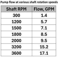 Load image into Gallery viewer, Hydraulic Pump Variable Piston 18cc/rev (1.1in3/rev), 0-17gpm up 0-36HP 3625psi SAE A 2 Bolt flange
