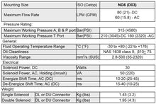 Load image into Gallery viewer, D03 (NG6): DIN Connector 2-Position  Hydraulic Electric Solenoid Control Valve:  21 GPM: 4560 psi: 12VDC 24VDC 110VAC
