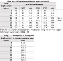 Load image into Gallery viewer, Hydraulic Gear Pump SAE A flange CW Rotation 4-28cc/rev (.24-1.7in3/rev), 2-18gpm 3625psi
