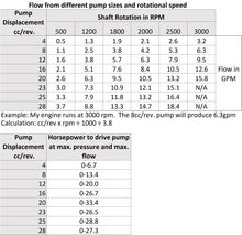 Load image into Gallery viewer, Flow and Horsepower of different displacement gear pumps Hydraulic Gear Pump CCW Rotation 4-28cc/rev (.24-1.7in3/rev), 2-18gpm 3625psi SAE A flange
